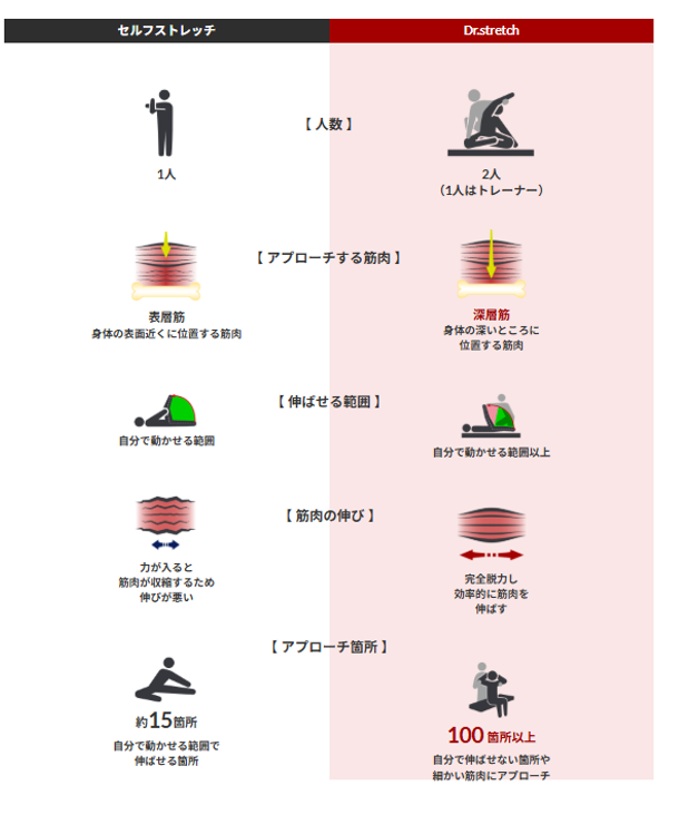 ドクターストレッチの効果