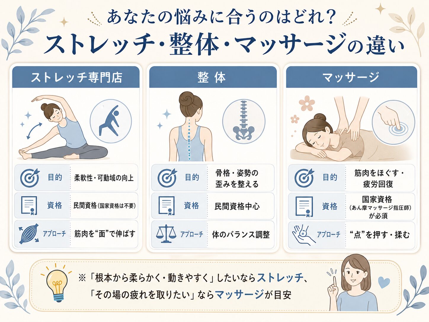 ストレッチ専門店／整体／マッサージの違い（3カラム比較図）