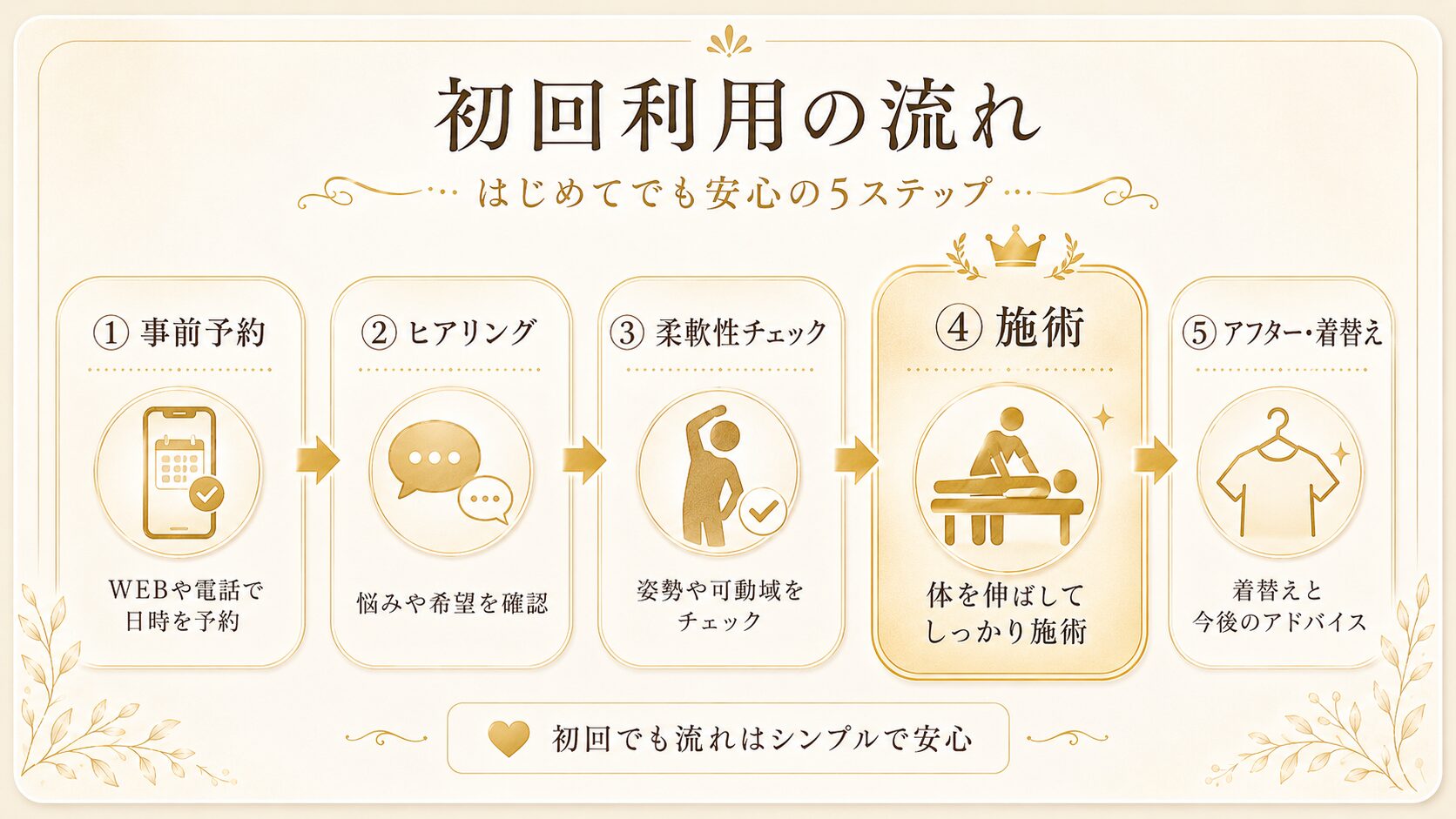 ストレッチ専門店・初回利用の流れ5ステップ（予約→ヒアリング→柔軟性チェック→施術→アフター）