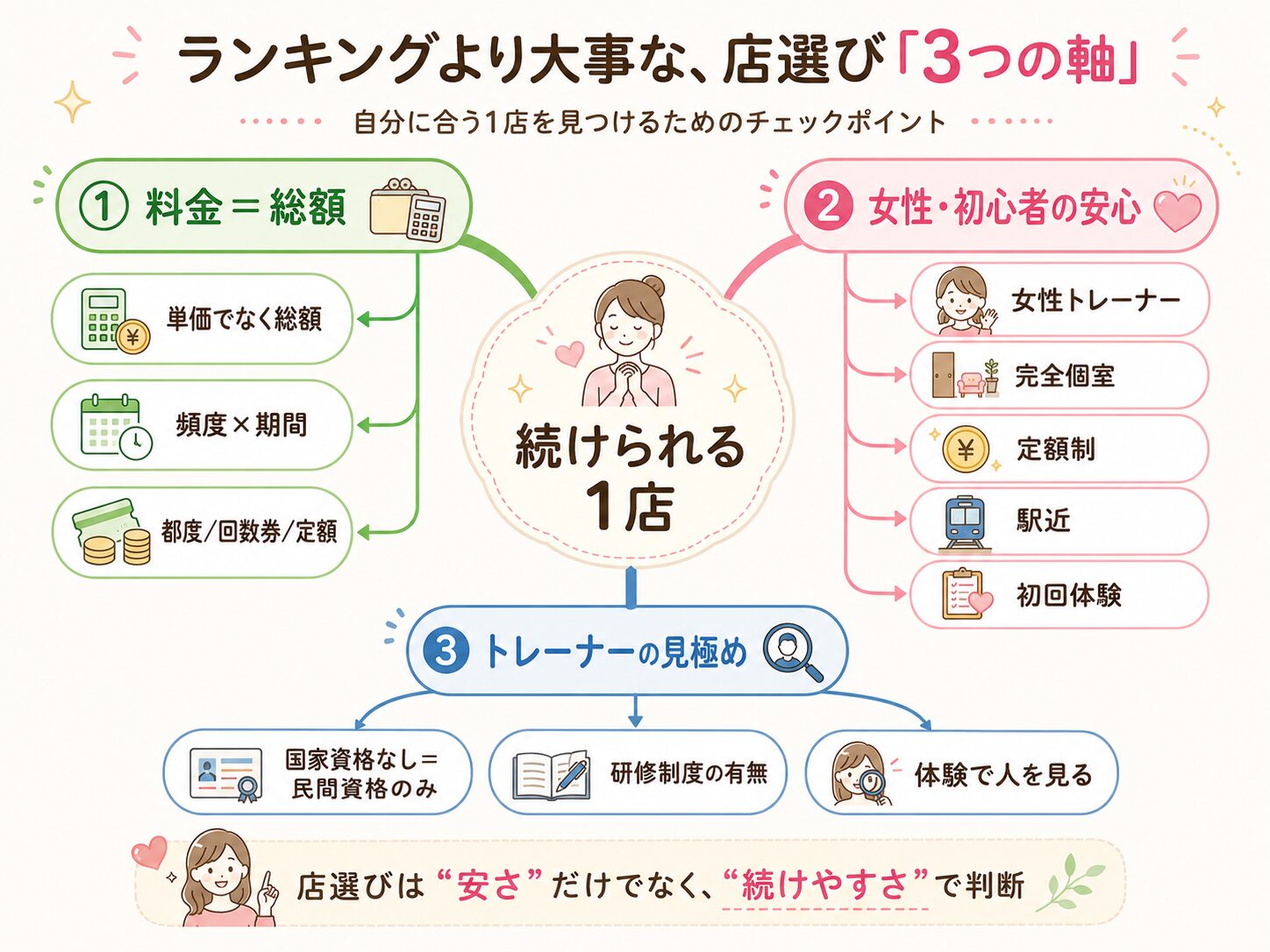 後悔しない店選びの「3つの軸」マインドマップ