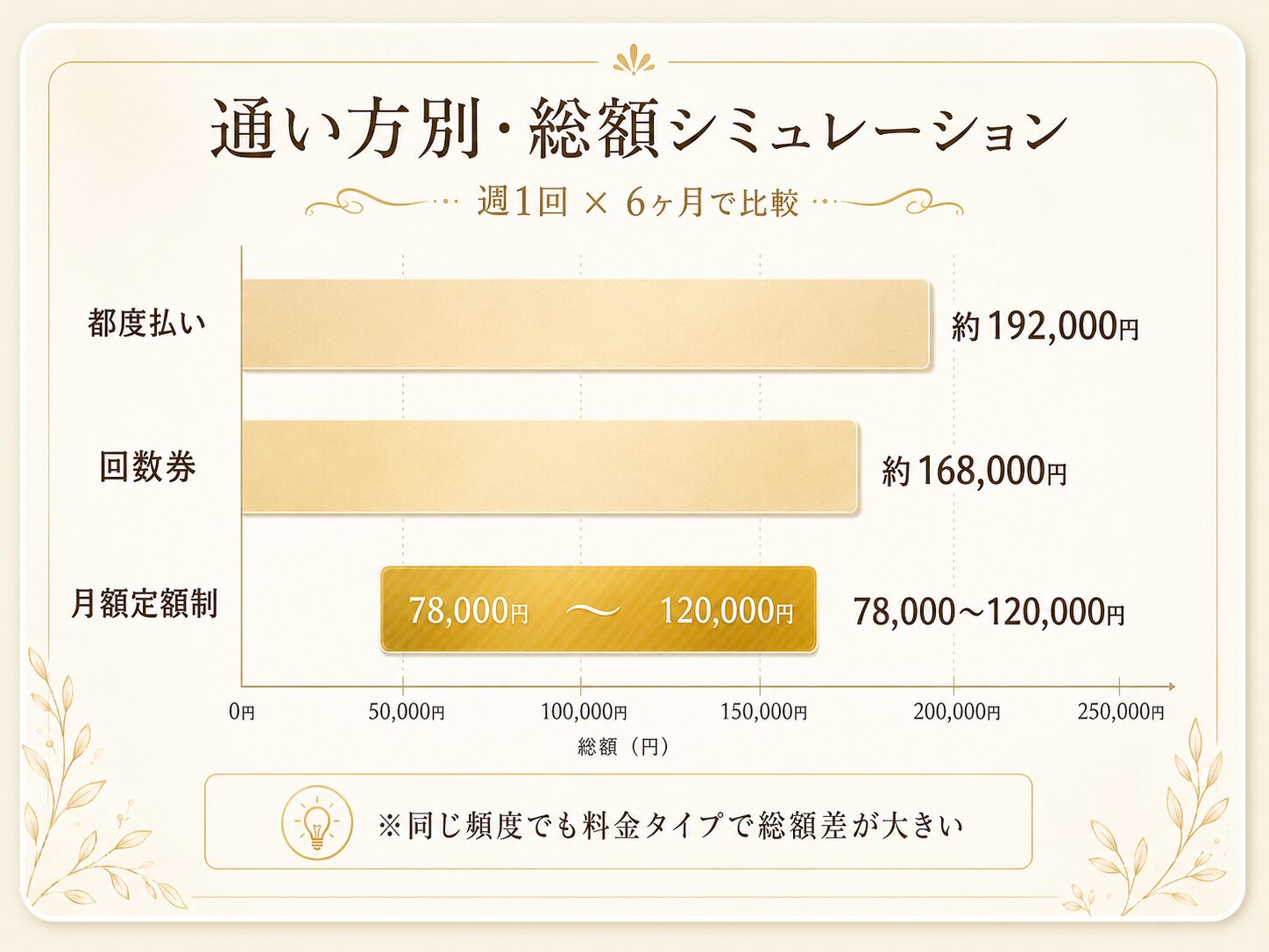 ストレッチ専門店の料金タイプ別・半年総額比較グラフ（都度払い約19万円／回数券約17万円／定額制最大12万円）